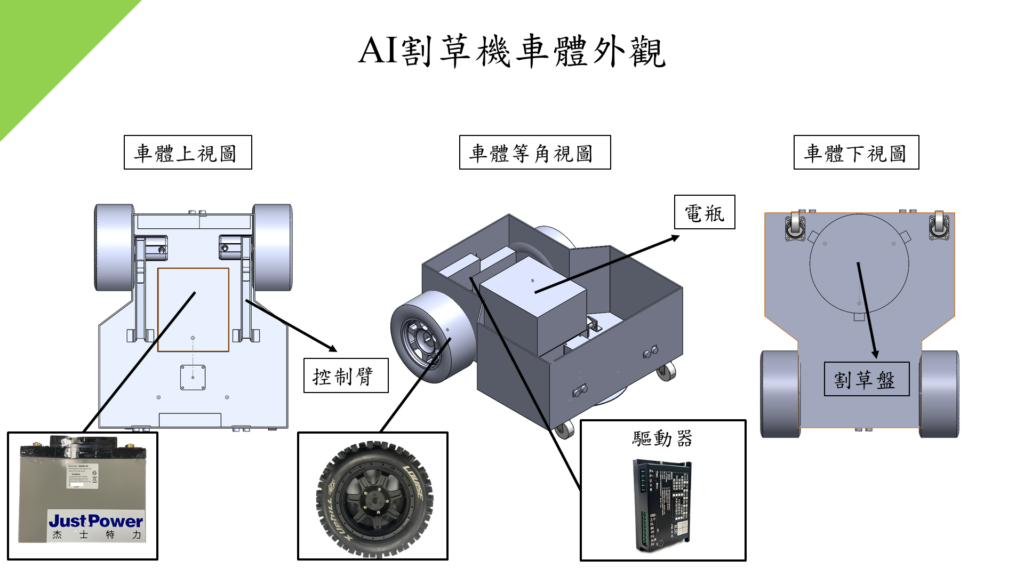 AI Lawn Mower Structure: Top view (controller, battery), isometric view (battery, controller, driver), bottom view (mowing deck).