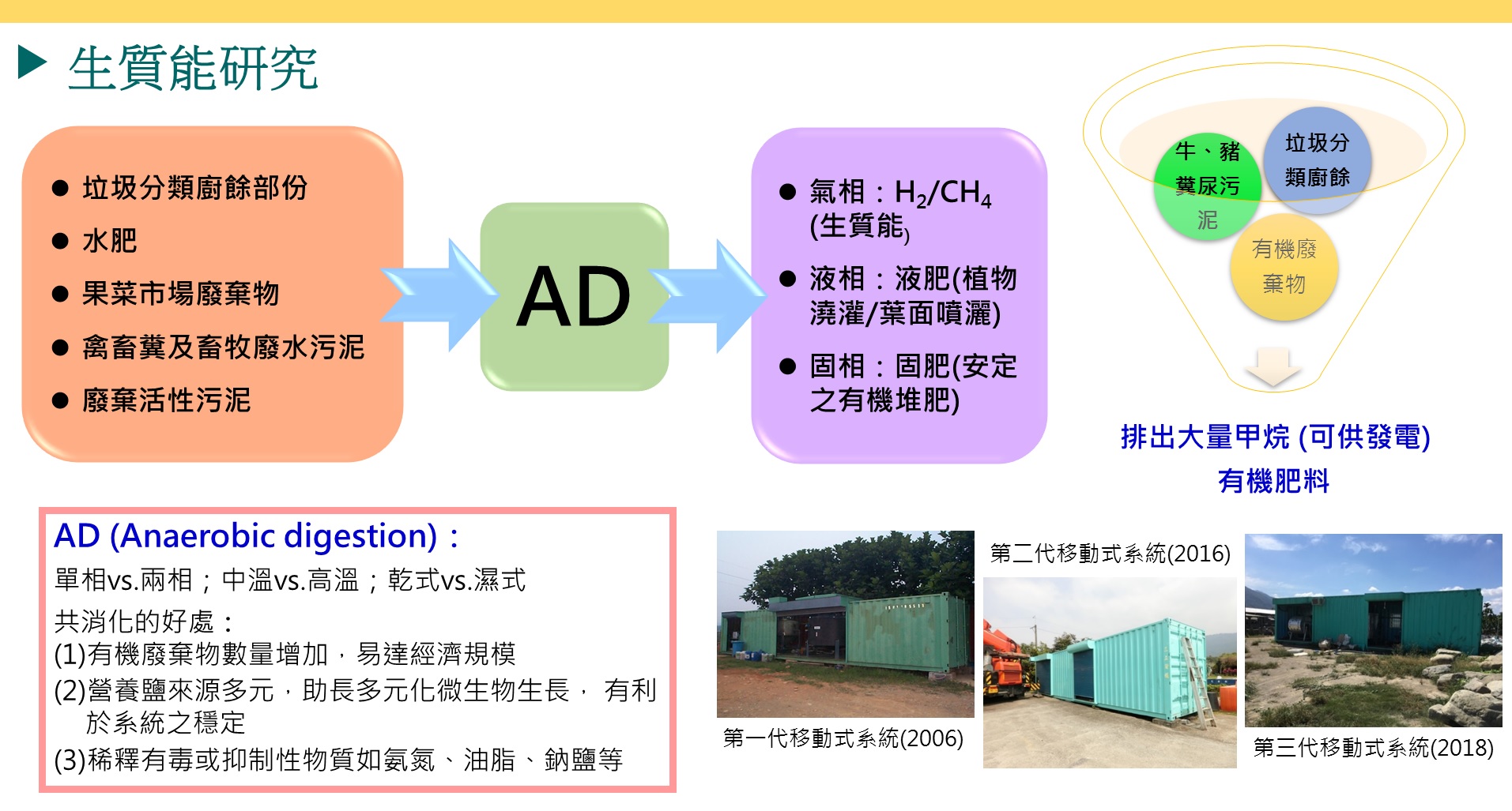 Biomass research process: anaerobic digestion converts food waste and manure into methane energy, liquid and solid fertilizer for resource recycling and sustainability.