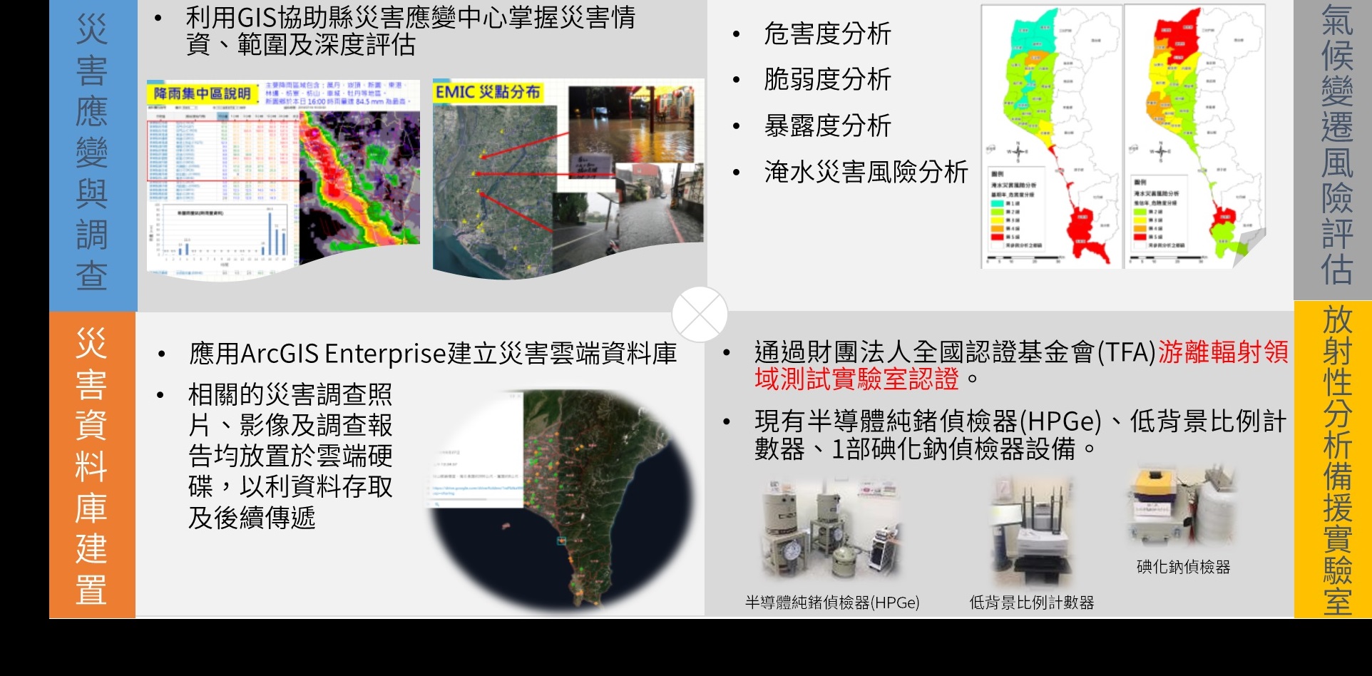 Disaster response & data management: GIS surveys, cloud database, typhoon flood risk analysis, and backup radiation lab.