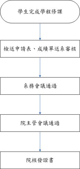 This diagram illustrates the process for students to apply for a certificate after completing a program: Course Completion → Submit Application Form & Transcript → Department Review → College Administrative Meeting → Certificate Issuance.
