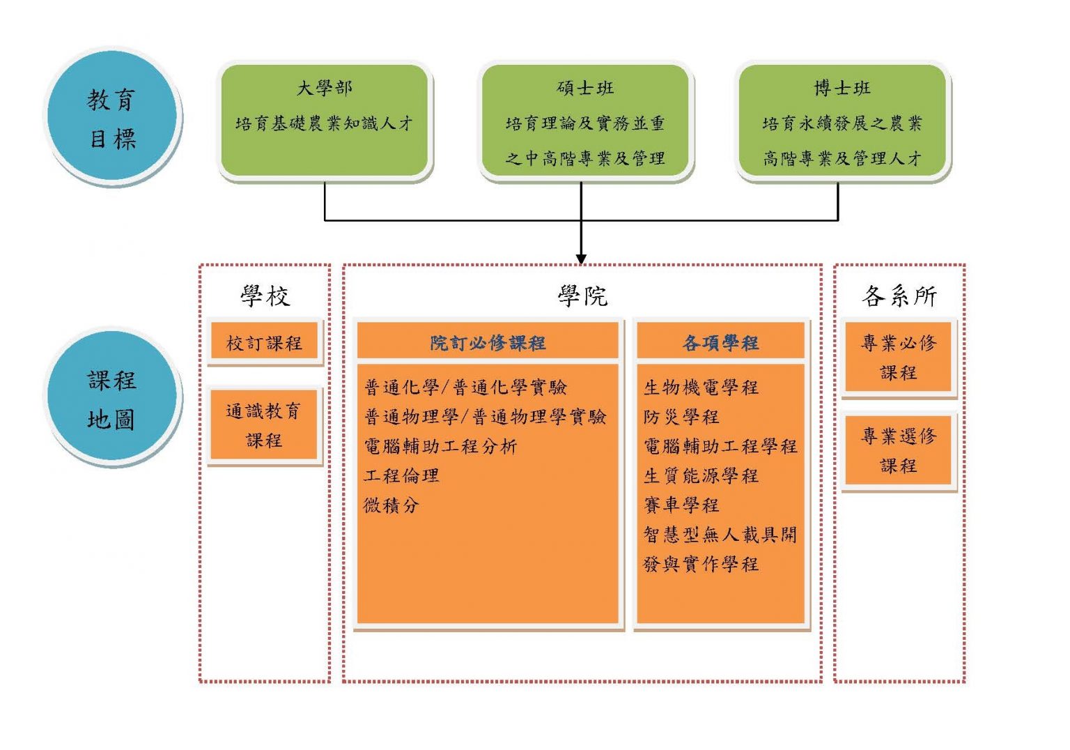This diagram presents a curriculum map linking educational goals with school, college, and departmental courses.